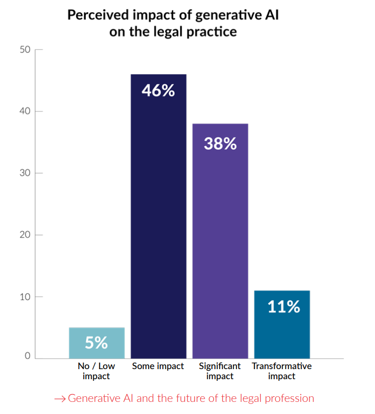 Generative AI and the future of the legal profession