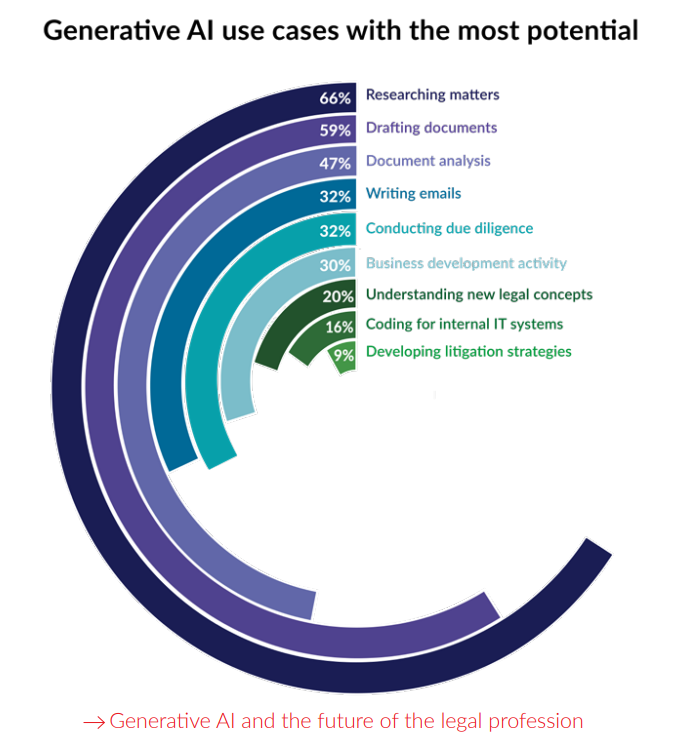 Generative AI and the future of the legal profession